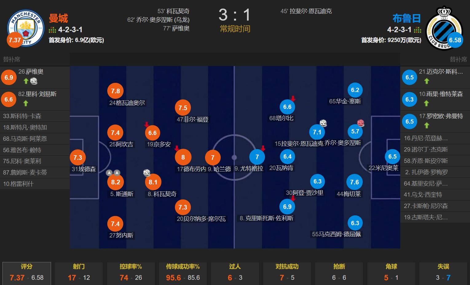 曼城淘汰对手，成功晋级下一轮